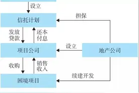 特殊资产信托（三）图片
