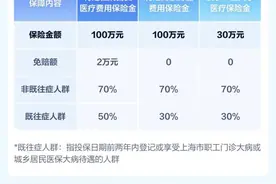 沪惠保买了咋用？住院自费药品能报销吗？官方解答图片