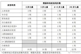 成都各地小学入学登记在即 娃儿的疫苗打全了吗？图片