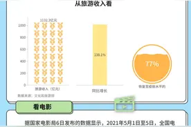 数据图解丨用数据看“五一”我国经济复苏势头强劲图片
