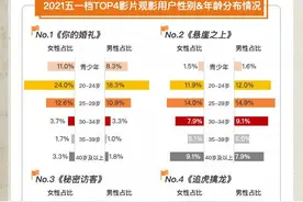 “最挤五一档”收官：成都票房收入4700万，位居全国第五图片