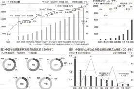 中国研发投入大数据：哪些行业是亮点，哪些区域增长快？图片