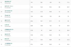 QS发布2021美国大学排名，哈佛斯坦福麻省理工位列前三图片