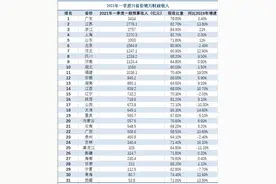 31省份一季度财政收入排行榜：吉林等11省份实现两位数增长图片