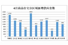 4月宁波全市新房成交12241套 二手房成交10662套图片