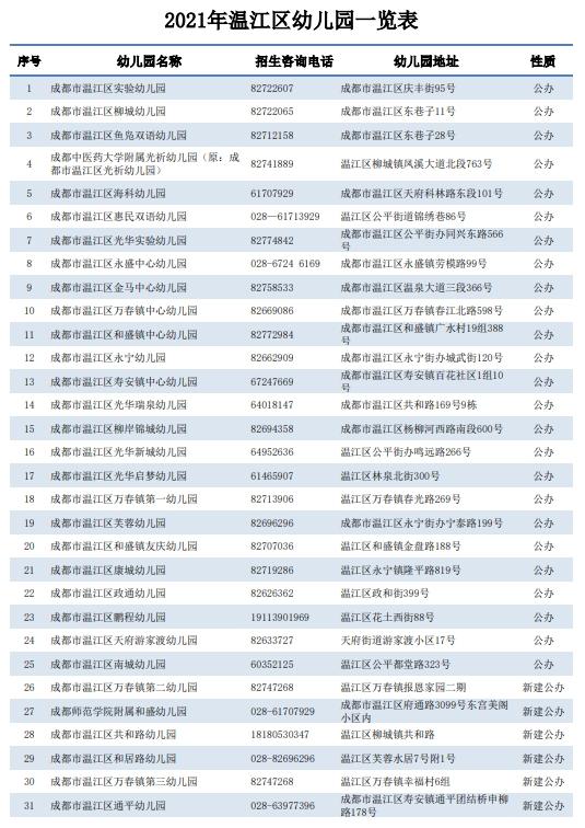 @温江3周岁幼儿家长 成都市温江区2021年幼儿园招生安排都在这里