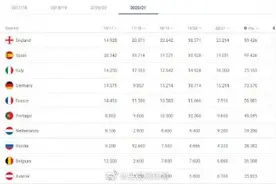 欧战积分排行：英超重夺第一 意甲反超德甲升第图片