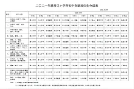重磅！越秀区小升初电脑派位每组对口初中 7所变12所图片