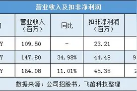 新股排查丨康拓医疗业绩增速下滑，PEEK材料神经外科产品是亮点图片