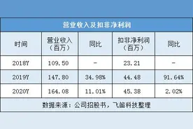 新股排查丨康拓医疗业绩增速下滑，PEEK材料神经外科产品是亮点图片