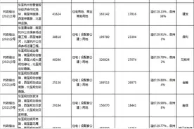 SKP项目落户杭州钱江世纪城，九堡有望迎来龙湖天街！32宗杭州首批集中出让涉宅地块结果出炉，最高自持38%图片