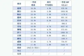 山东各市晒一季度“成绩单”：有亮点又亮眼图片