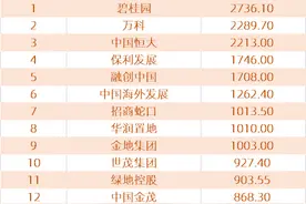 领先指数｜2021年1-4月中国房地产企业销售额TOP100图片