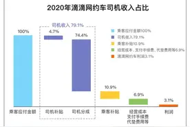 滴滴回应网约车“高抽成”争议：去年抽成20.9%，净利润仅为3.1%图片