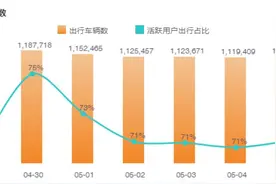 大数据告诉你，假期哪座城最堵哪个景区最受欢迎图片