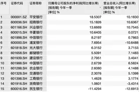 净利润连续两位数下滑、大股东又要清仓，民生银行A股创六年来新低图片