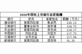 上市银行高管薪酬大比拼：兴业职工监事年薪451.42万意外夺冠图片