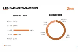 职场妈妈生存状况如何？近八成日均工作8—10小时图片