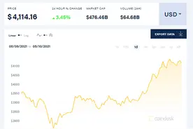 以太坊续创新高破4000美元大关 下一步走向何方？图片