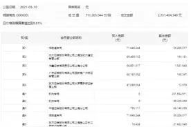 铜陵有色逾40万手买单封涨停，两机构合计抛售超3亿元图片