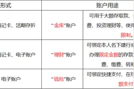 中山建行提醒您：什么是Ⅰ、Ⅱ、Ⅲ类账户？看这里图片