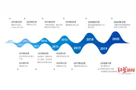 “股票版微博”即将赴美IPO：这个“雪球”究竟能滚多大？图片