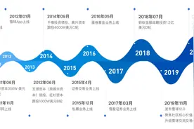 “股票版微博”即将赴美IPO：这个“雪球”究竟能滚多大？图片