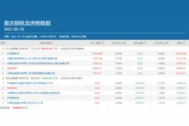 炒股养家年内第四次重仓豪赌，三连板的重庆钢铁还能再涨吗？图片