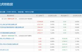 炒股养家年内第四次重仓豪赌，三连板的重庆钢铁还能再涨吗？图片