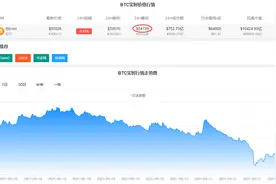 太惨了！比特币凌晨突发大跳水，一度跌破5.5万美元，最近一天20万人爆仓，112亿资金灰飞烟灭...图片