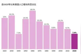 从美国人口增长放缓看全球，出生率下降是好还是坏图片
