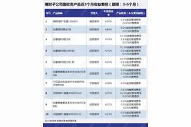 徽银理财、中银理财、工银理财等纯固收类产品近日走强丨机警理财日报 （5月11日）图片