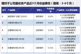 徽银理财、中银理财、工银理财等纯固收类产品近日走强丨机警理财日报 （5月11日）图片