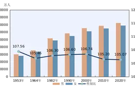 第七次全国人口普查公报（第四号）——人口性别构成情况图片