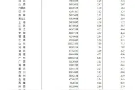 第七次全国人口普查结果发布：广东和山东人口超过1亿人图片