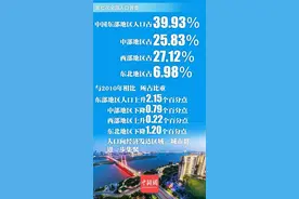 中国东部地区人口占比近四成 东北地区人口占比下降图片