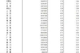 全国31个省份具体人口数据出炉：25个省份人口增加图片