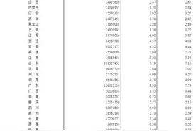 31个省份中 人口超过1亿人的省份有2个图片