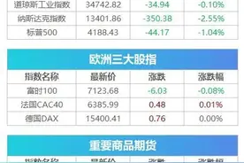 疯狂！马斯克又带火"屎币", 上线10分钟狂飙逾100%, 特斯拉暴跌逾6%, 纳指直泻350点 | 早报图片