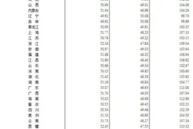 31省份人口性别比一览：这两个省份“女多男少”图片