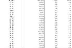 刚刚公布！云南人口数为47209277人，男性占51.73%图片