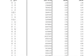 国家统计局：2省份人口超1亿人，云南人口数为47209277人图片
