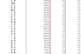 相较于2010年，13个省份常住人口占全国人口的比重下降图片