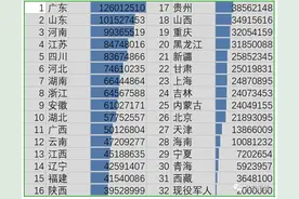 十大问题读懂最新人口普查数据：这些省份排前十图片