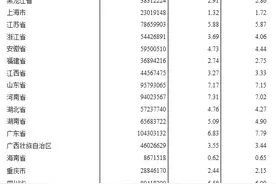 相较于2010年，这六个省份的常住人口减少了图片