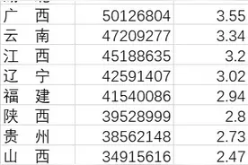 31省份人口大数据：东北减少1100万，前10发生这些变化图片
