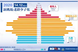 30秒看懂中国人口结构变迁：未来每4个人中就有一个老年人图片