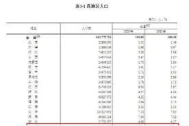 国家统计局：湖南人口数量为6644万人图片