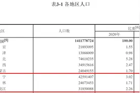 七普数据里的东北现象：女多男少，老龄化程度加深，教育水平高图片