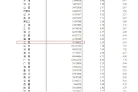 最新公布！江西人口数：45188635人图片